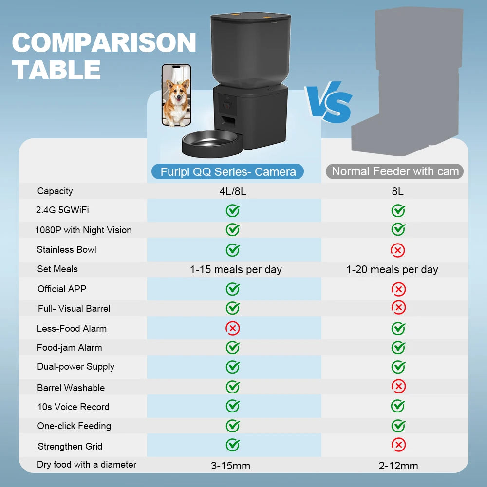 Comedero automático para perros y gatos de 8 litros con cámara de vídeo 1080p y WiFi 5G. Administra las comidas de tu mascota.
